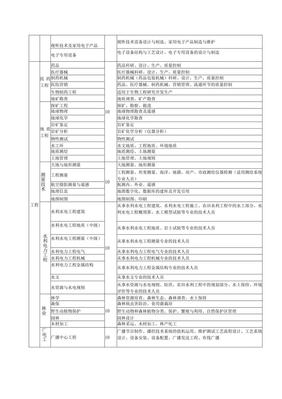 专业技术职称评审专业名称对照表完整版.docx_第3页