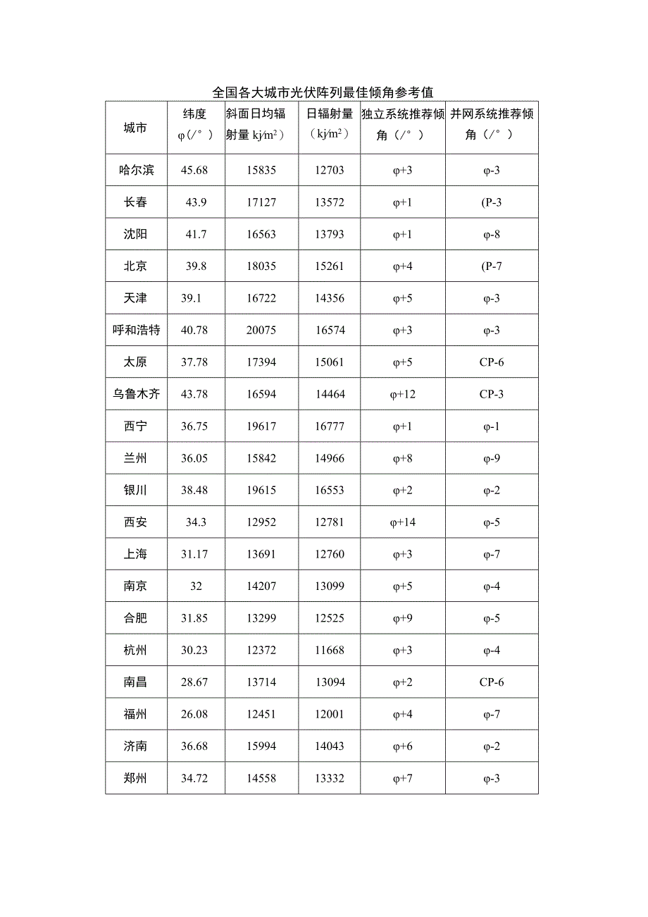 全国各大城市光伏阵列最佳倾角参考值.docx_第1页