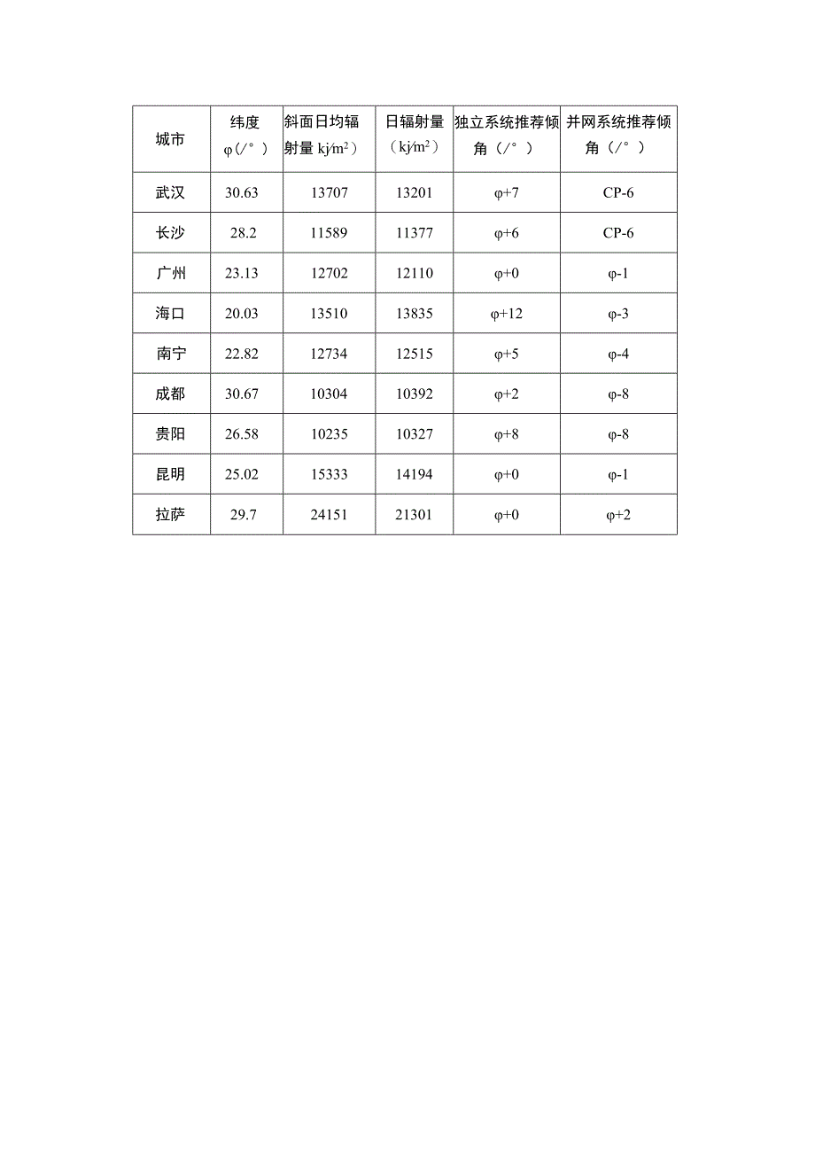 全国各大城市光伏阵列最佳倾角参考值.docx_第2页