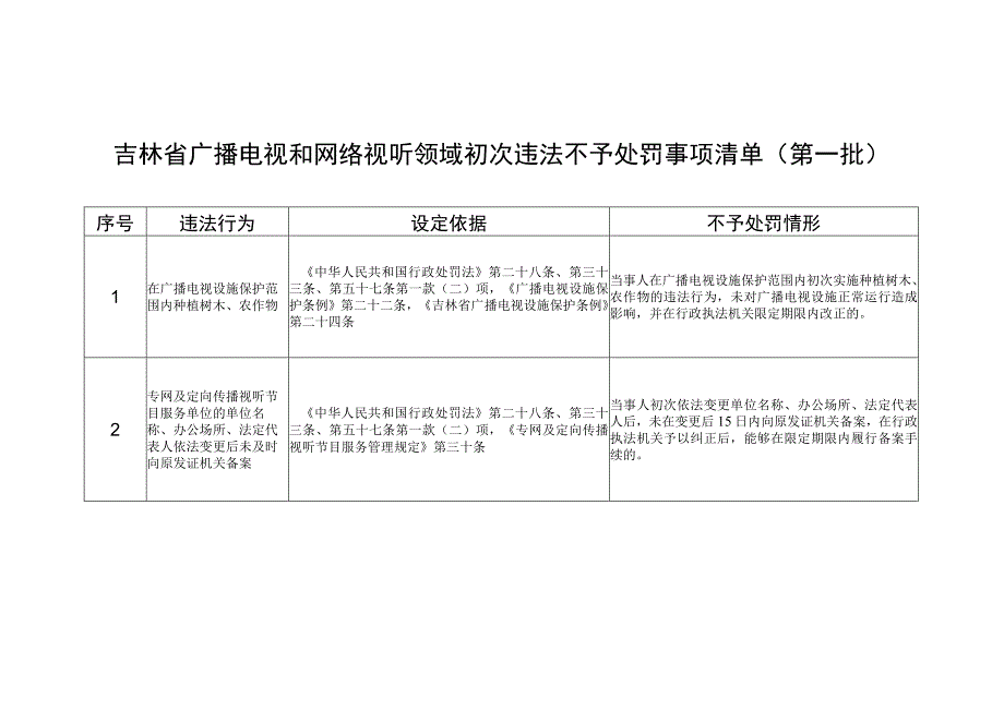 《吉林省广播电视和网络视听领域初次违法不予处罚事项清单（第一批）》.docx_第1页