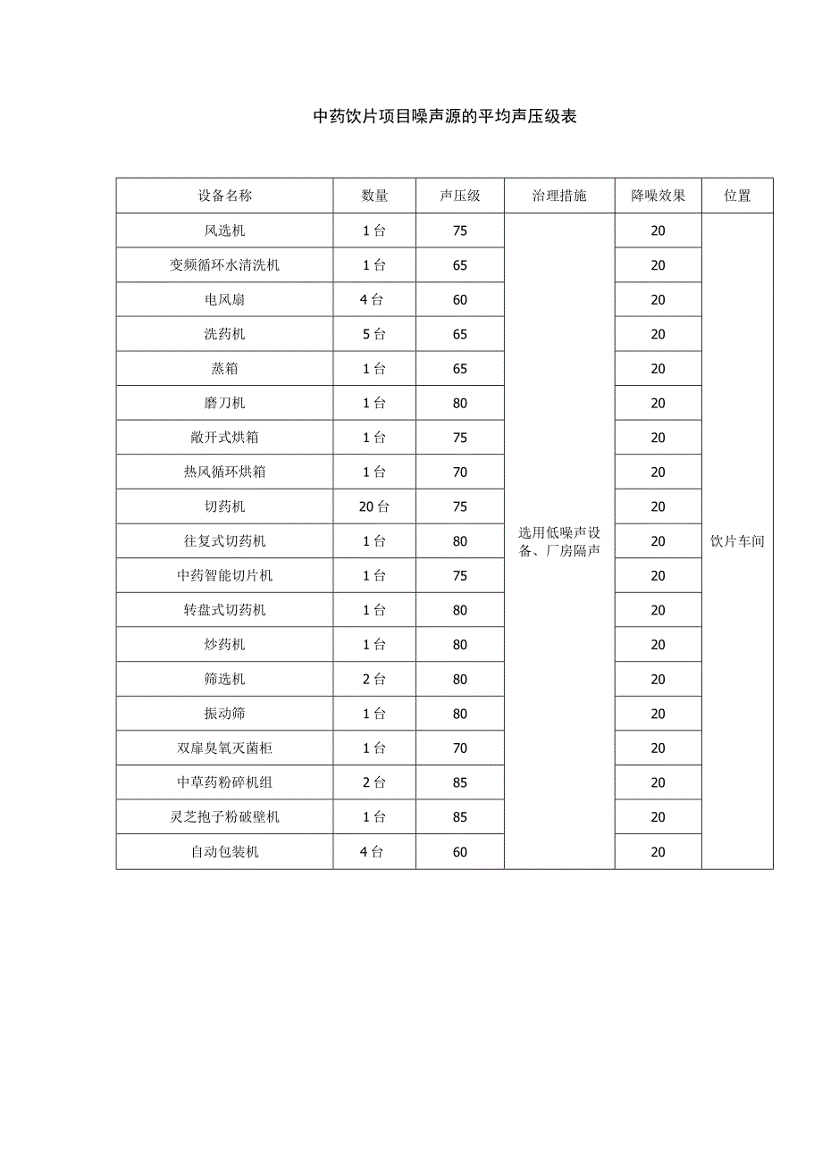 中药饮片项目噪声源的平均声压级表.docx_第1页