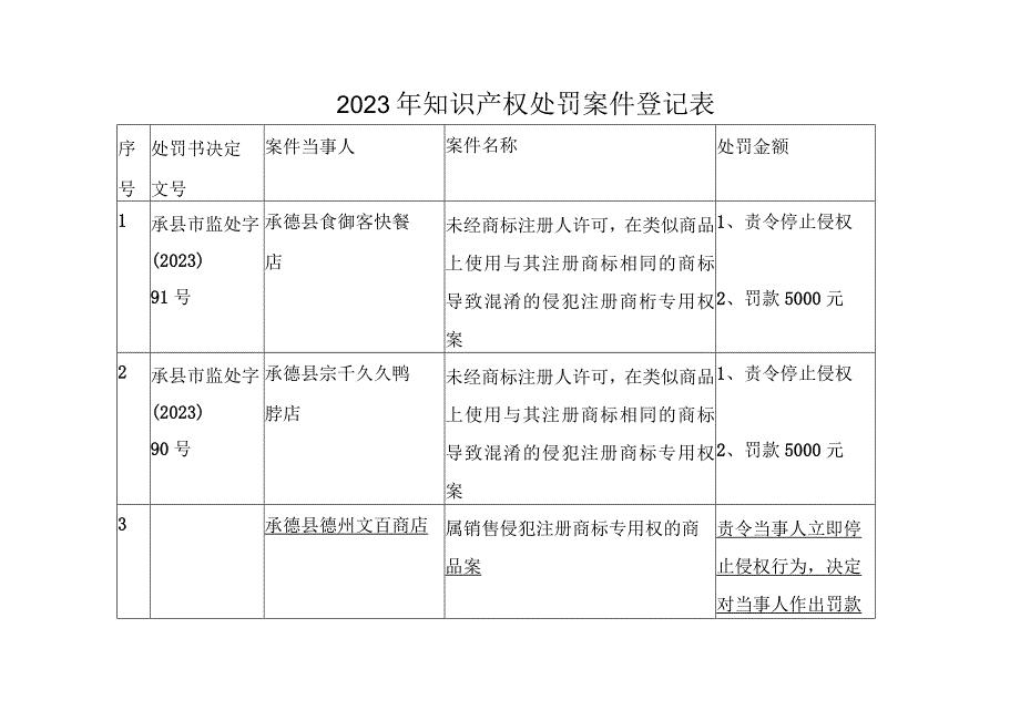 2021年知识产权处罚案件登记表.docx_第1页