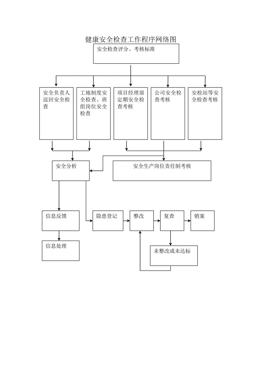 健康安全检查工作程序网络图.docx_第1页