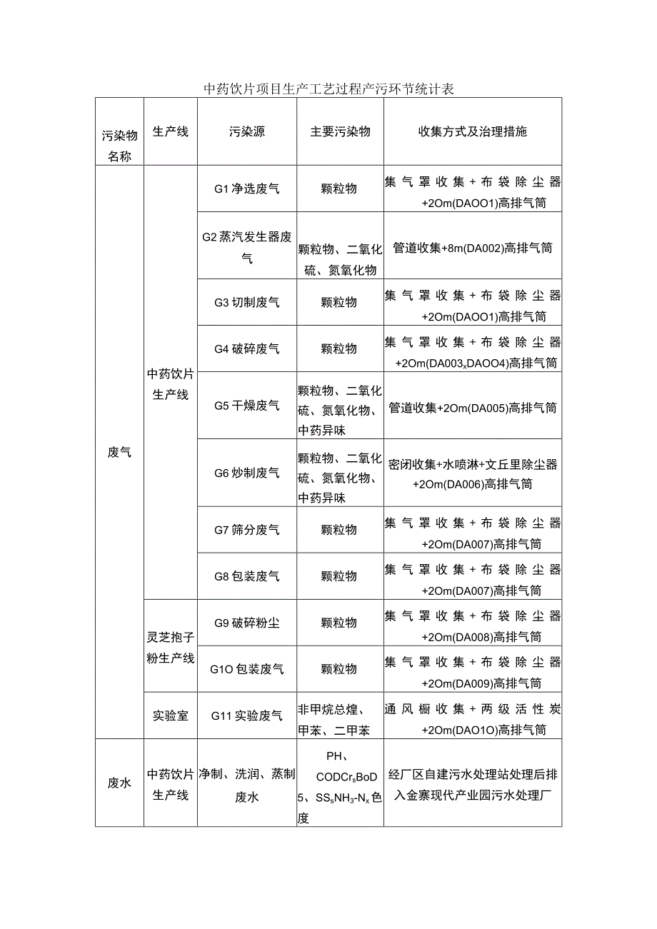 中药饮片项目生产工艺过程产污环节统计表.docx_第1页