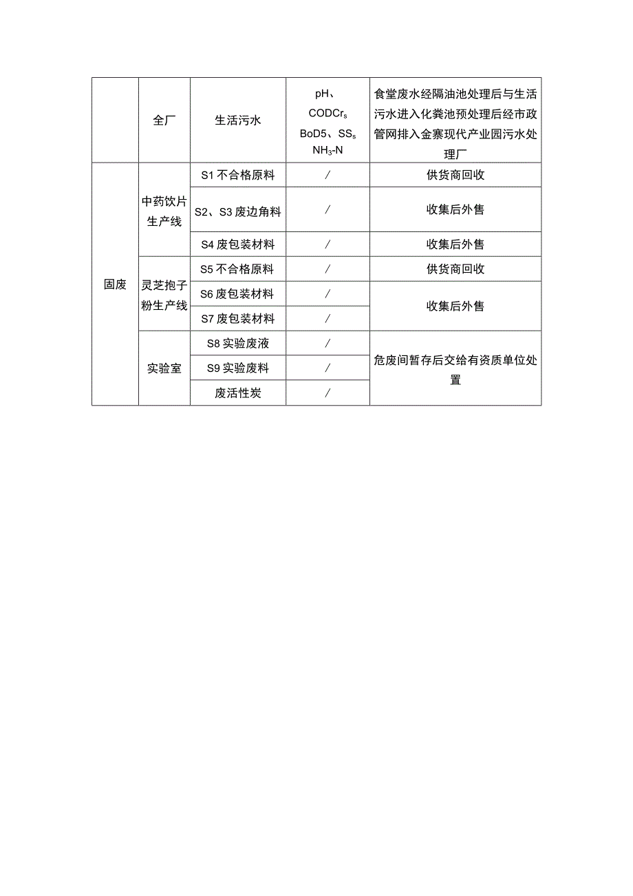 中药饮片项目生产工艺过程产污环节统计表.docx_第2页