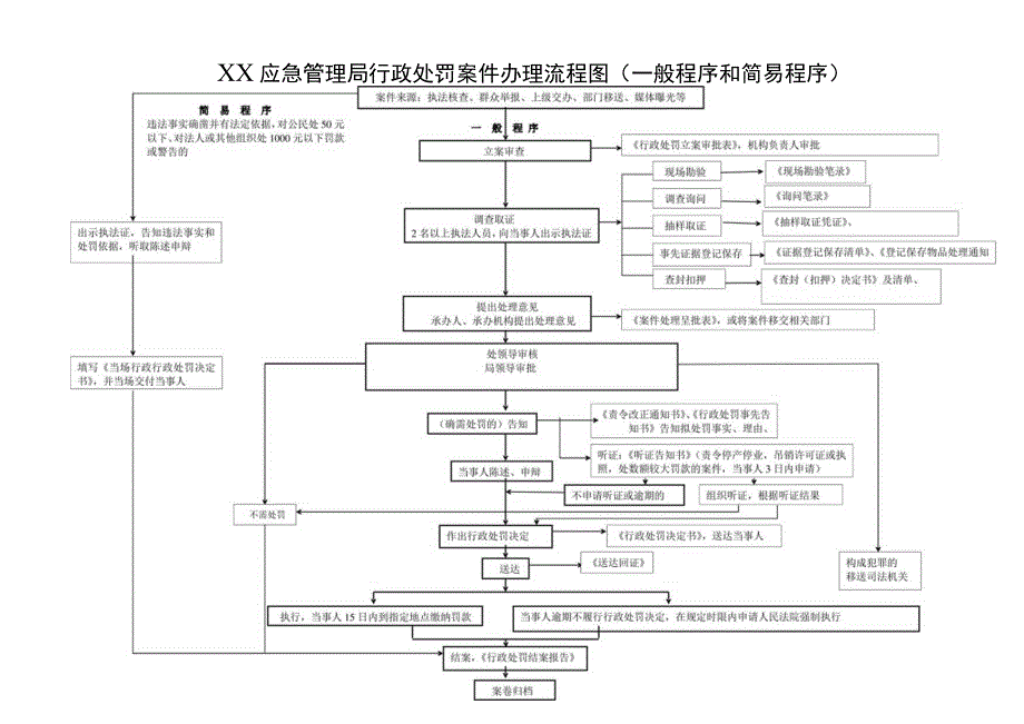 XX应急管理局行政处罚案件办理流程图（一般程序和简易程序）.docx_第1页