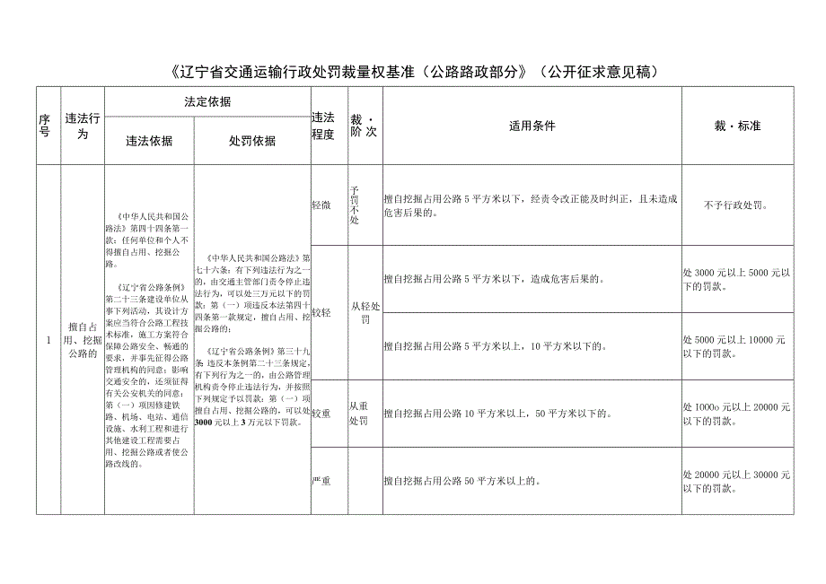 《辽宁省交通运输行政处罚裁量权基准（公路路政部分）》（公开征.docx_第1页