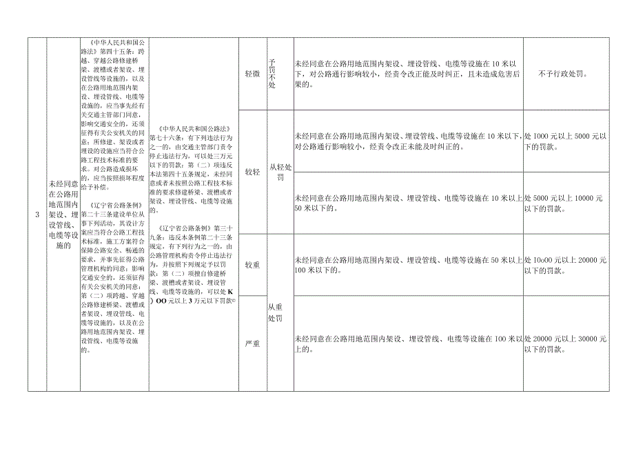 《辽宁省交通运输行政处罚裁量权基准（公路路政部分）》（公开征.docx_第3页