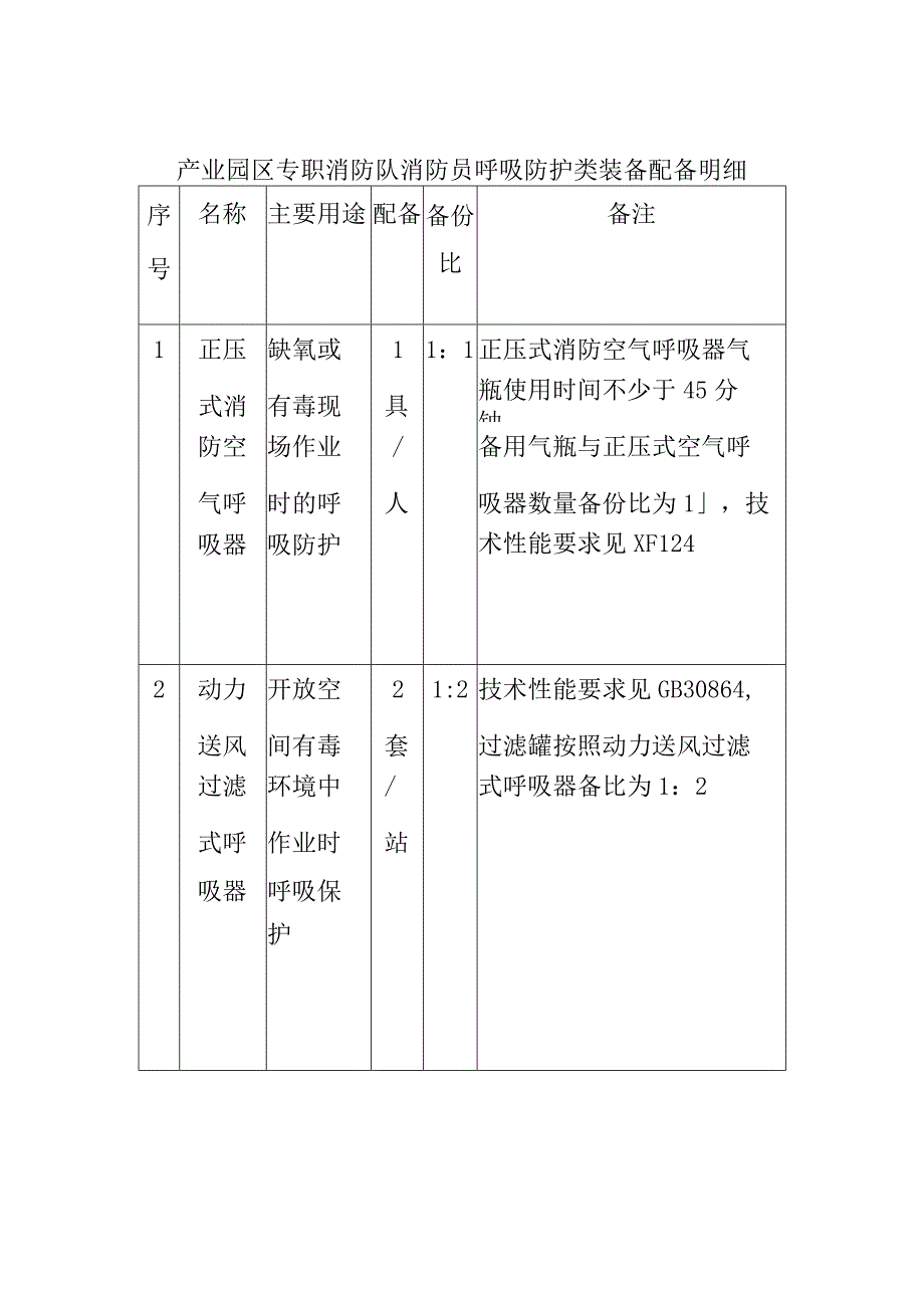 产业园区专职消防队消防员呼吸防护类装备配备明细.docx_第1页