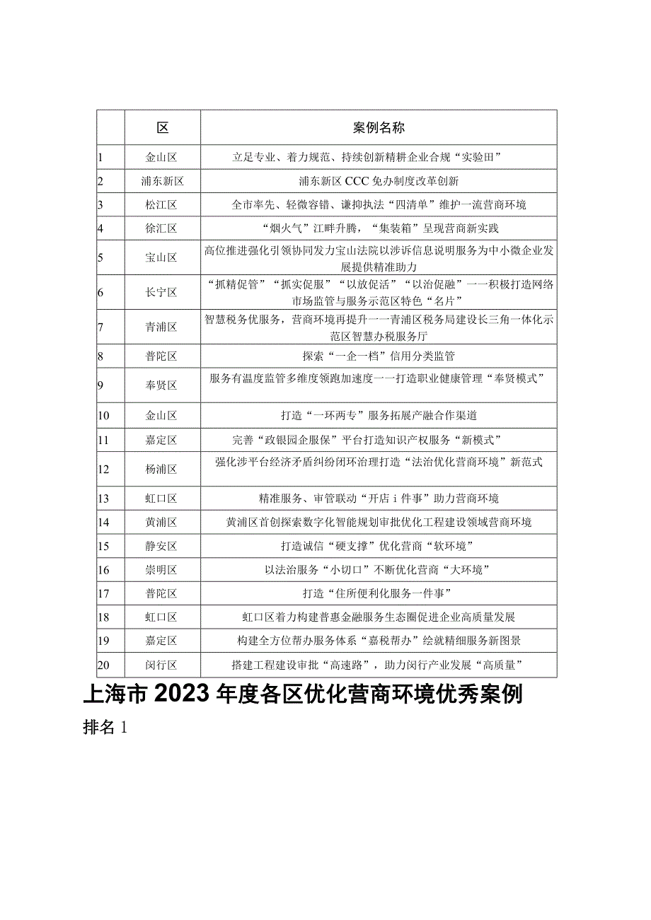 上海市2023年度各区优化营商环境优秀案例.docx_第2页