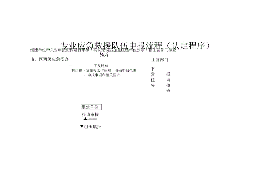 专业应急救援队伍申报流程（认定程序）.docx_第1页