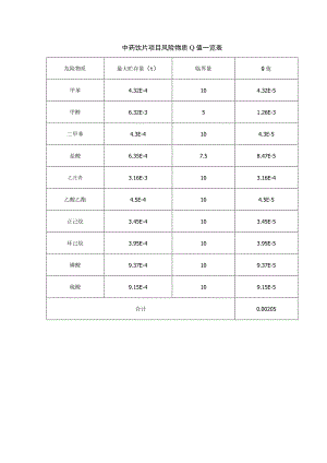 中药饮片项目风险物质Q值一览表.docx