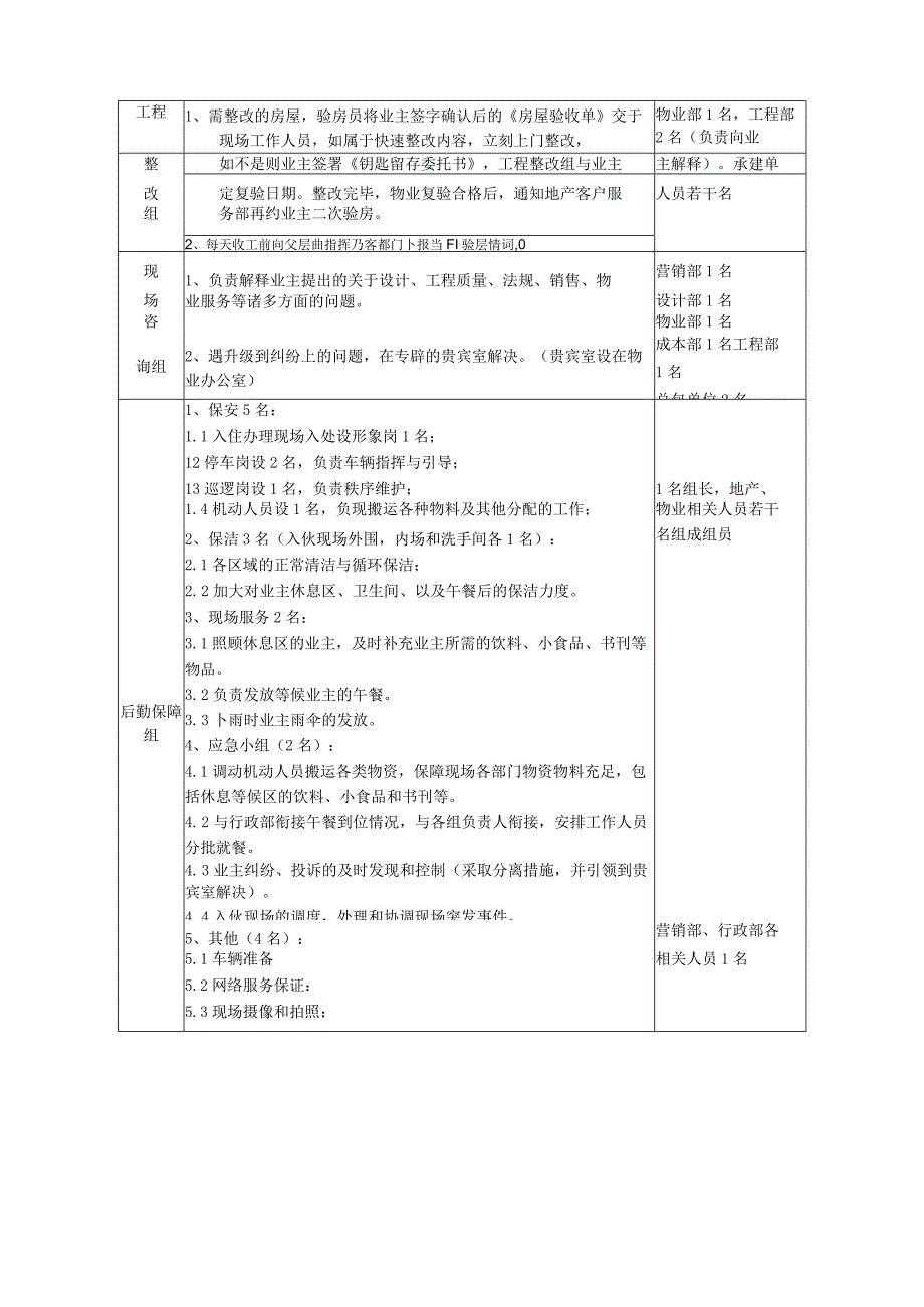 交房现场人员配备及工作职责.docx_第2页