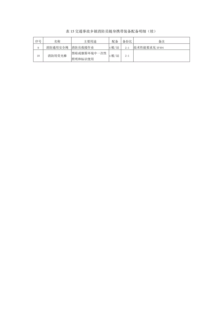 交通事故火灾个人安全防护装备配备要求.docx_第3页