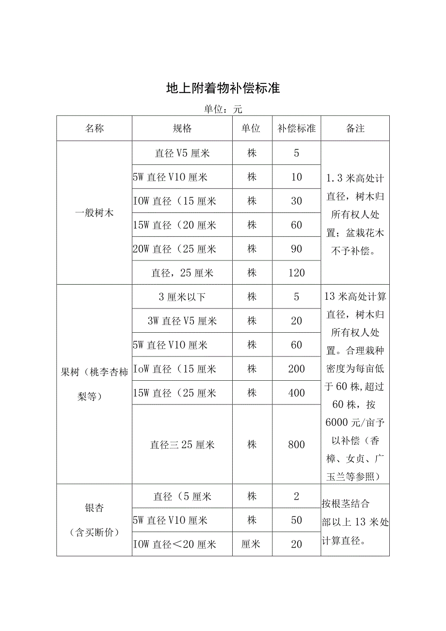 泰州市各市（区）征地地上附着物和青苗等补偿标准.docx_第2页