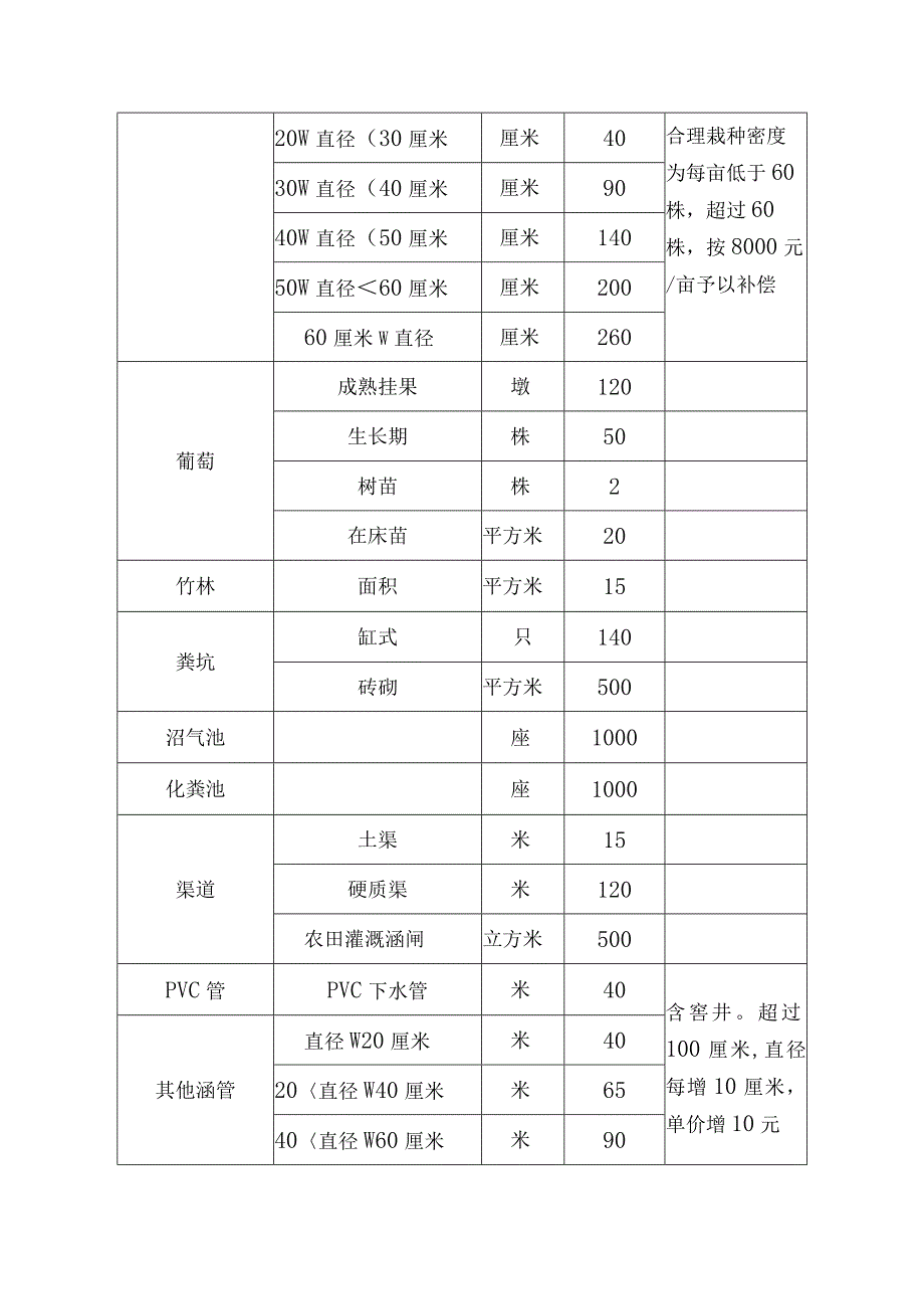 泰州市各市（区）征地地上附着物和青苗等补偿标准.docx_第3页