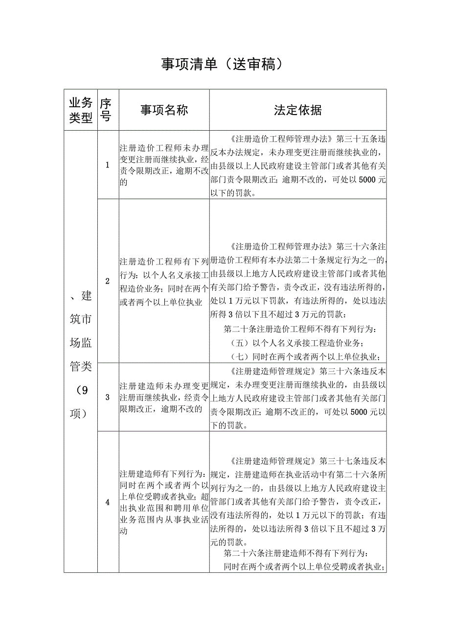 安徽省住房城乡建设执法领域承诺轻罚事项清单（征求意见稿）的编制说明.docx_第2页