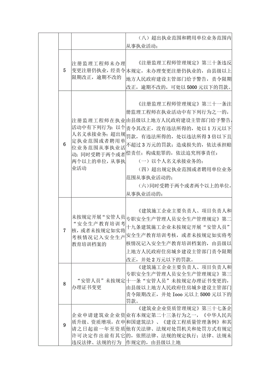 安徽省住房城乡建设执法领域承诺轻罚事项清单（征求意见稿）的编制说明.docx_第3页