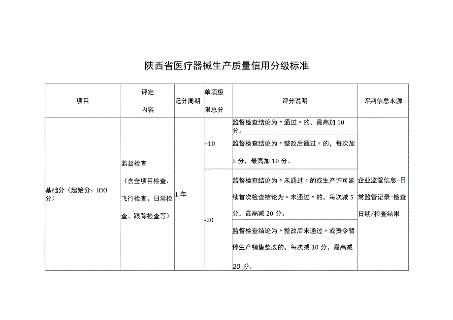 陕西省医疗器械生产质量信用分级标准.docx_第1页