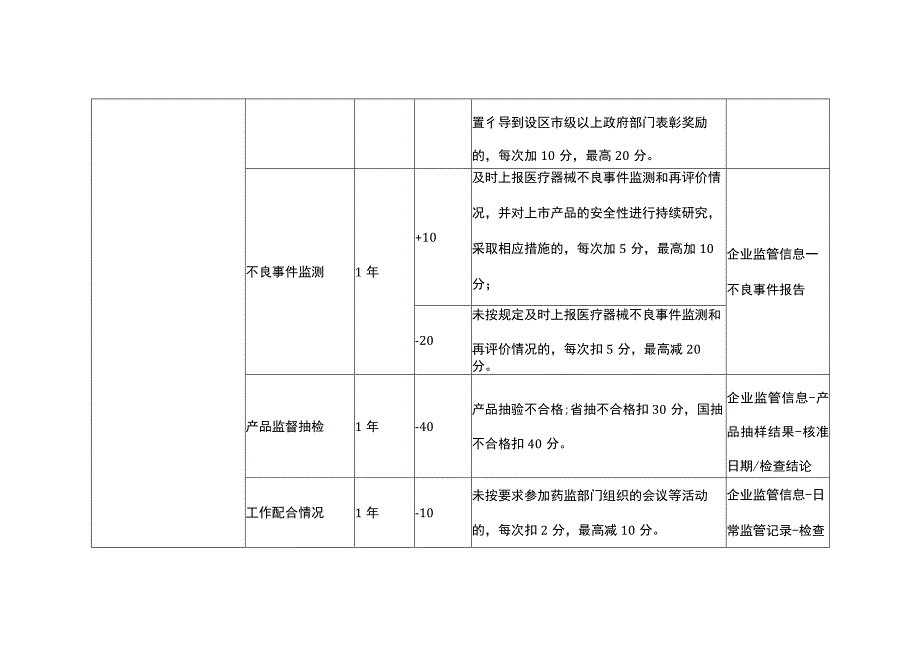 陕西省医疗器械生产质量信用分级标准.docx_第3页