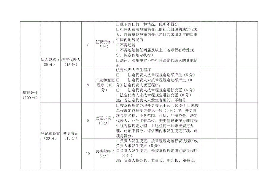 联合类社会团体评估指标及评分细则.docx_第2页