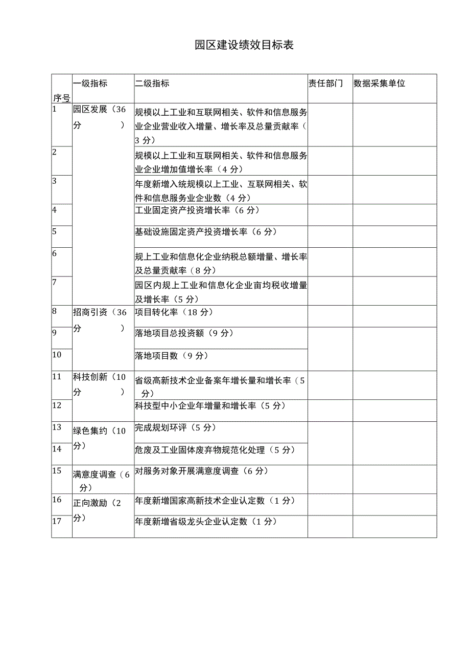 园区建设绩效目标表.docx_第1页