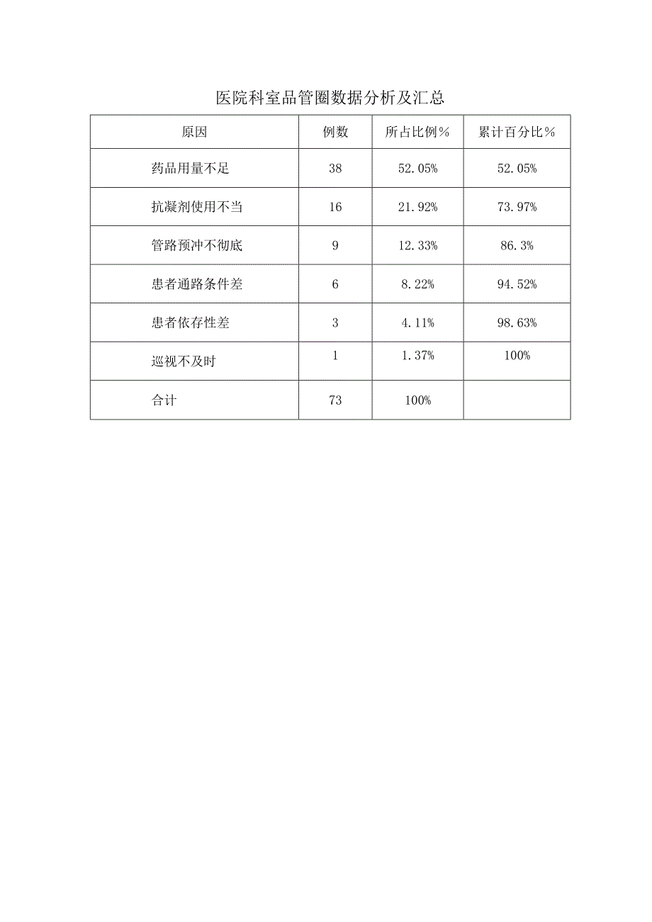 医院科室品管圈数据分析及汇总.docx_第1页