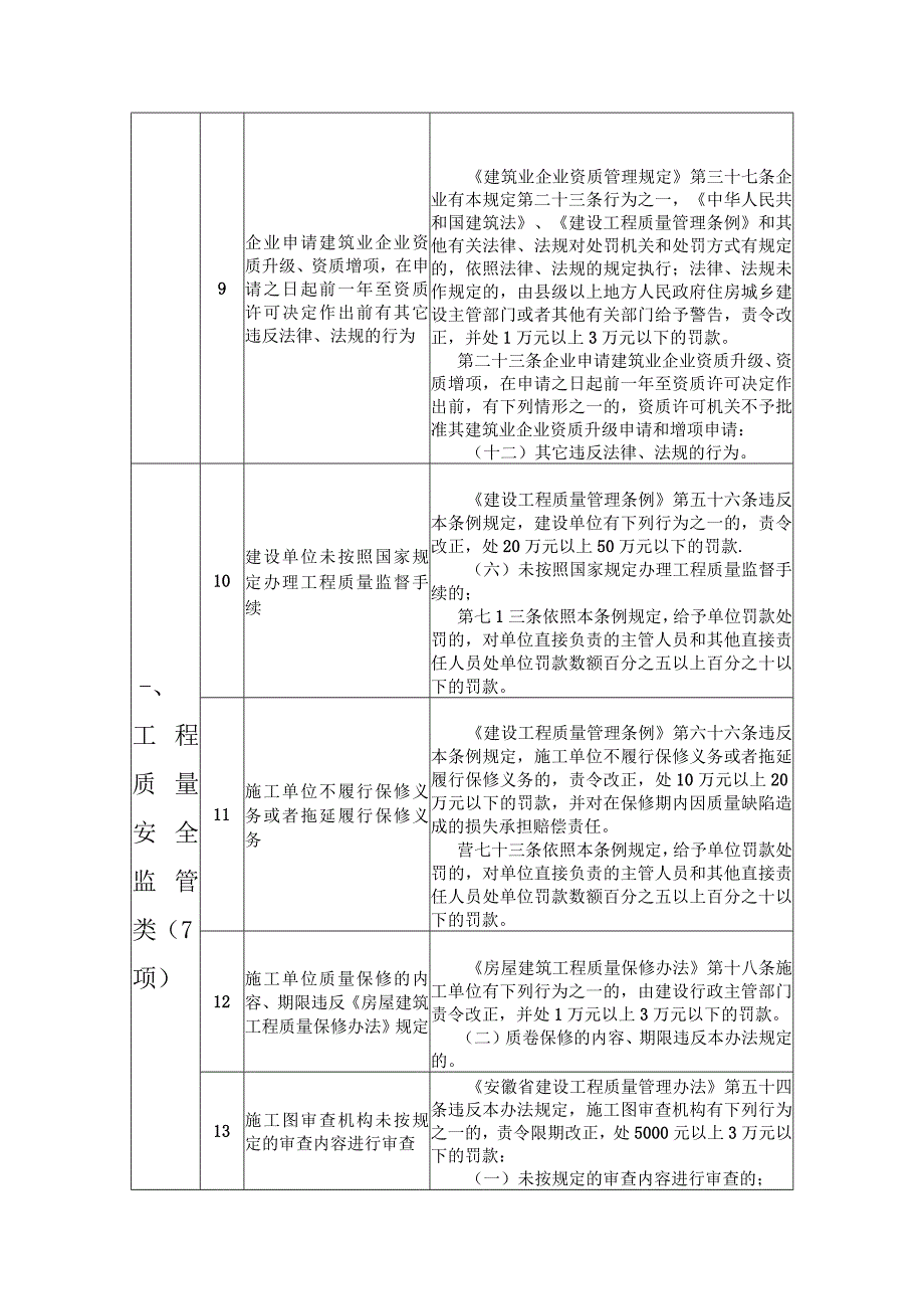 安徽省住房城乡建设执法领域承诺轻罚事项清单（征求意见稿）.docx_第3页