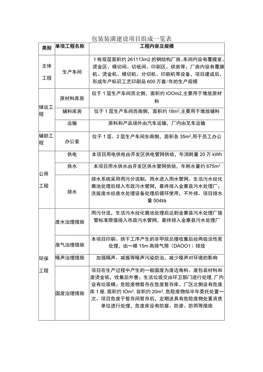 包装装潢建设项目组成一览表.docx_第1页