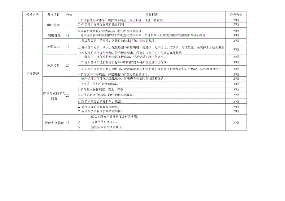 市立医院护理管理质量考核标准修订版.docx_第2页