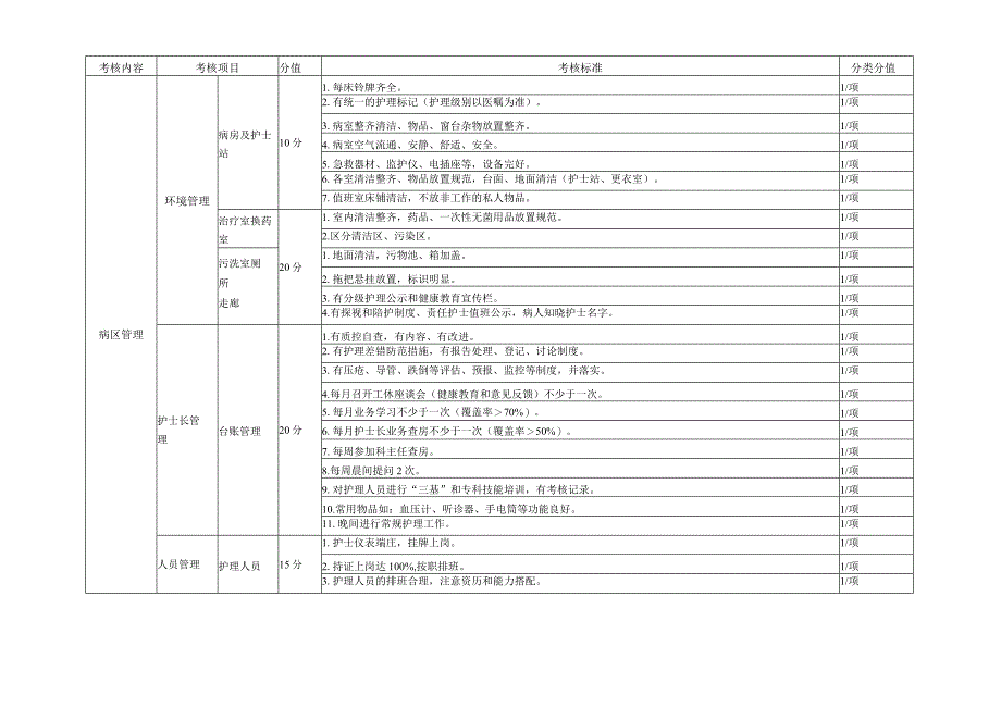 市立医院护理管理质量考核标准修订版.docx_第3页