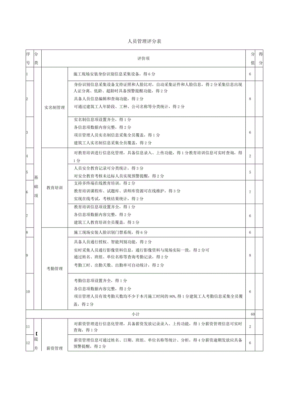 智慧工地人员管理评分表.docx_第1页