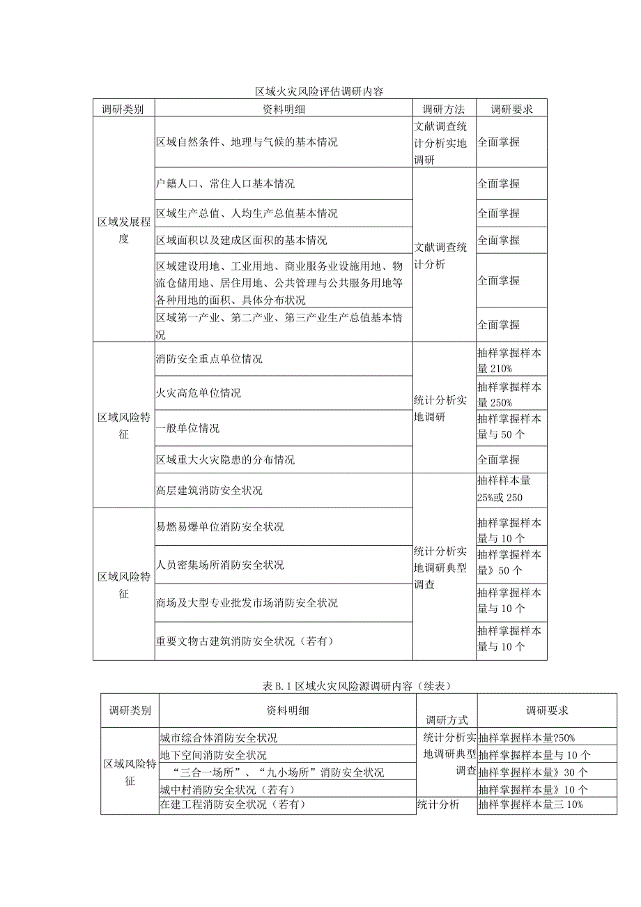 区域火灾风险评估调研内容.docx_第1页