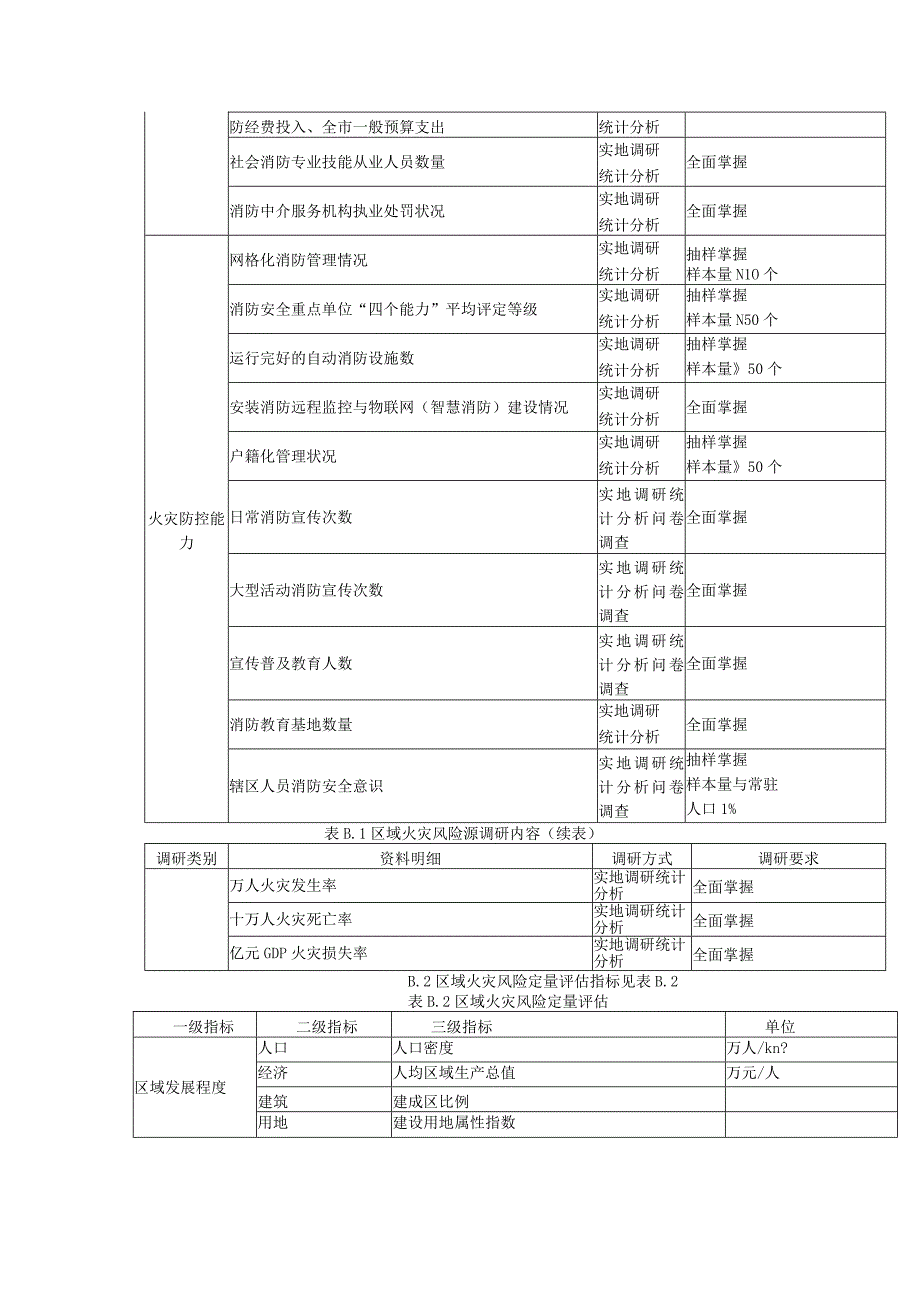 区域火灾风险评估调研内容.docx_第3页