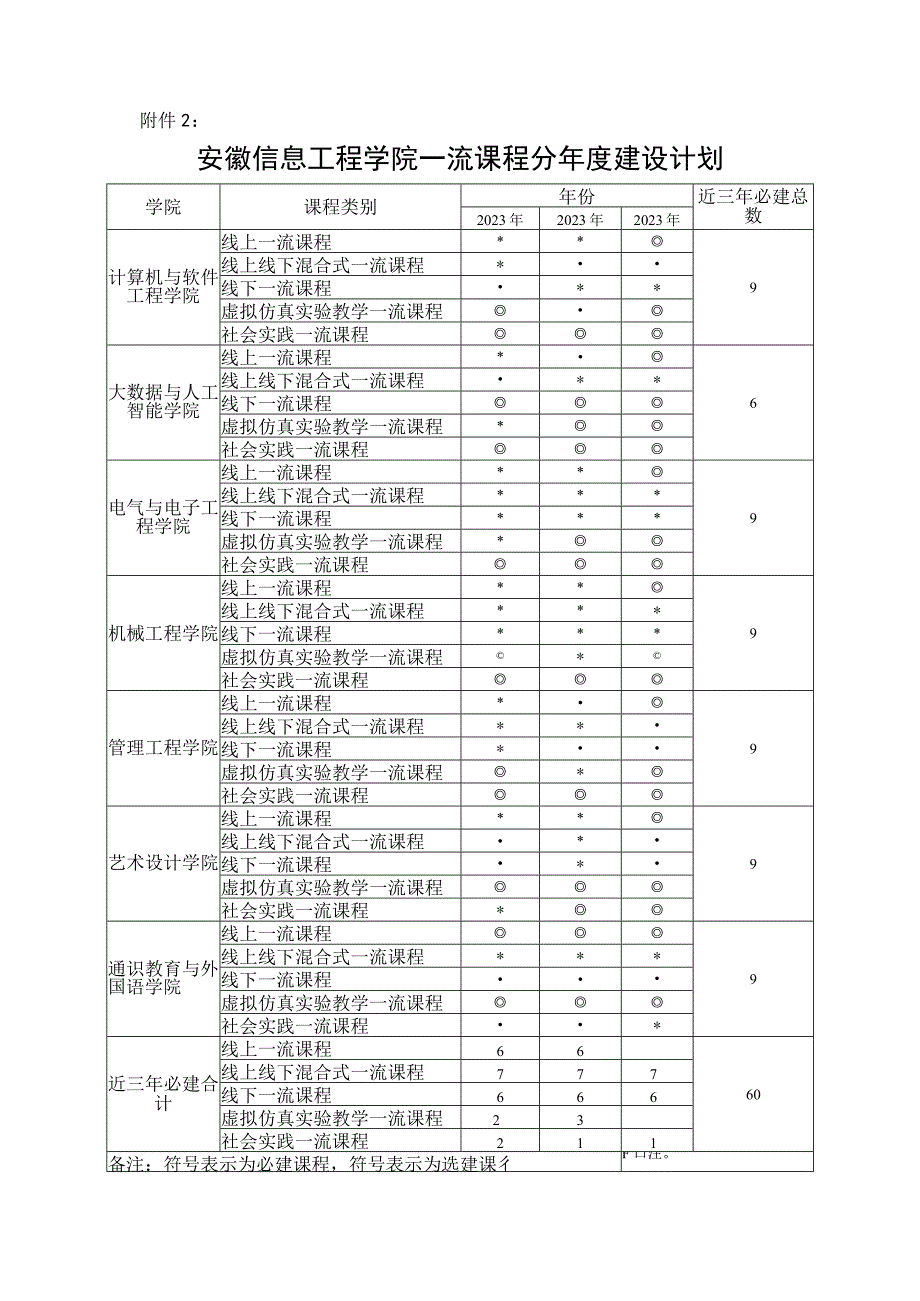 附件2：安徽信息工程学院一流课程分年度建设计划.docx_第1页