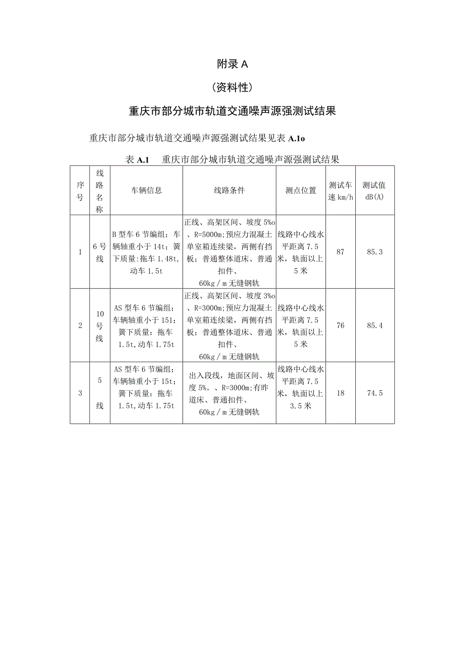 重庆部分城市轨道交通噪声源、振动源强测试结果、交通工程减振降噪设计专篇编写纲要.docx_第1页