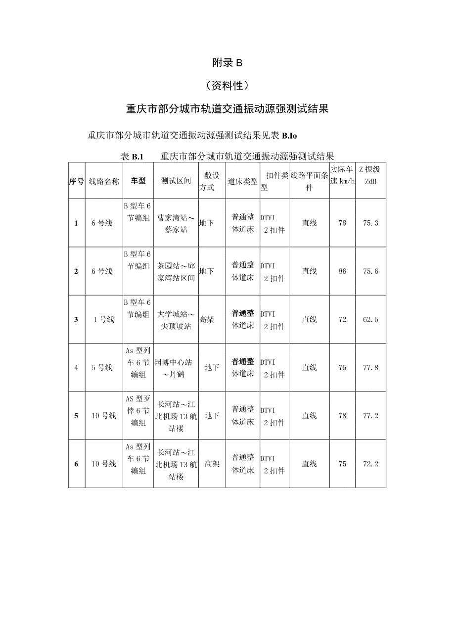 重庆部分城市轨道交通噪声源、振动源强测试结果、交通工程减振降噪设计专篇编写纲要.docx_第2页