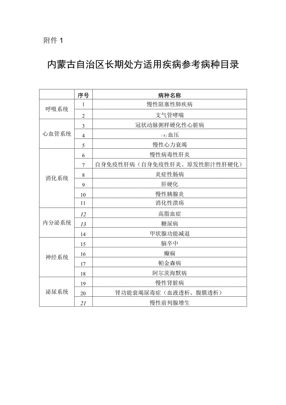 内蒙古自治区长期处方适用疾病参考病种目录.docx_第1页