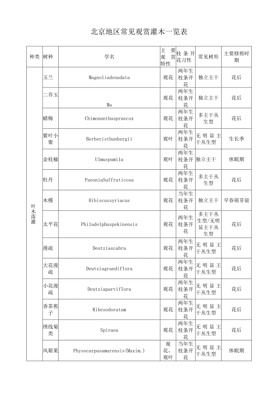 北京地区常见观赏灌木一览表.docx_第1页