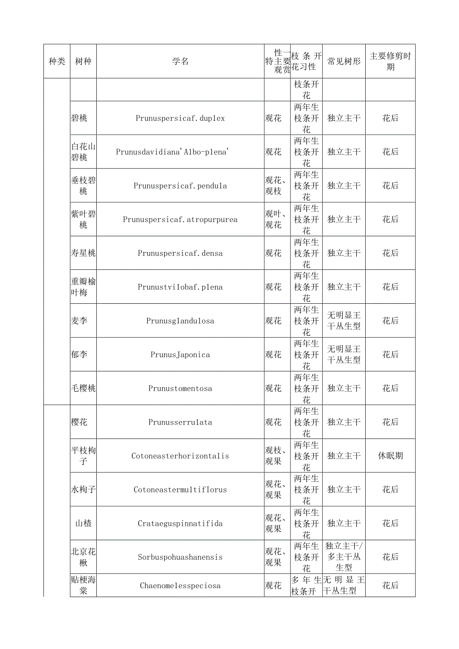 北京地区常见观赏灌木一览表.docx_第3页