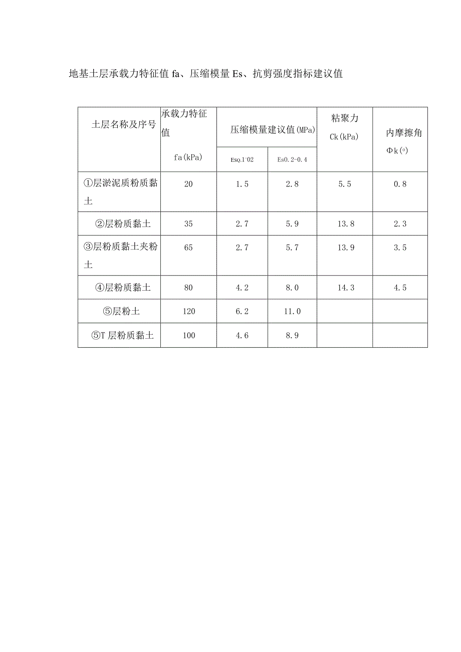 地基土层承载力特征值fa、压缩模量Es、抗剪强度指标建议值.docx_第1页