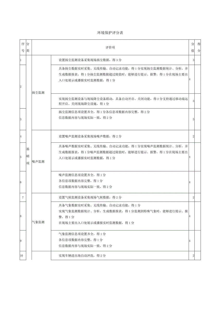 智慧工地环境保护评分表.docx_第1页