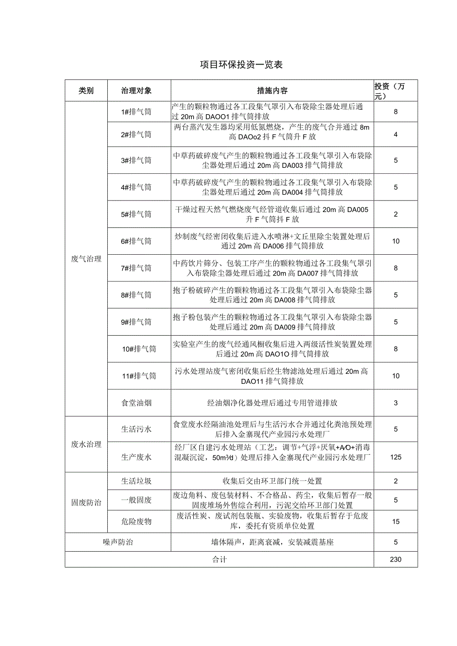 项目环保投资一览表.docx_第1页