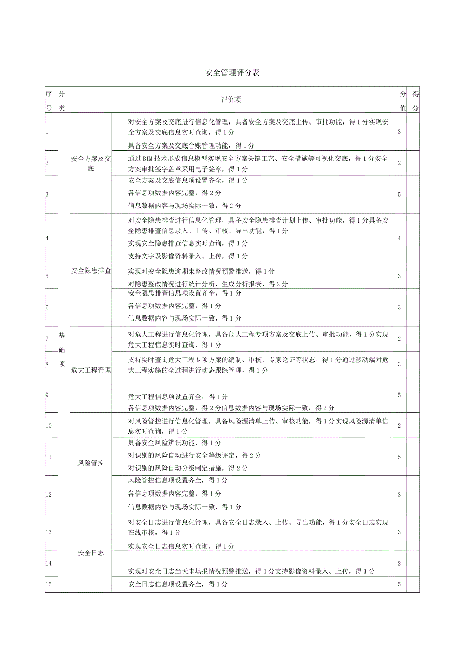 智慧工地安全管理评分表.docx_第1页