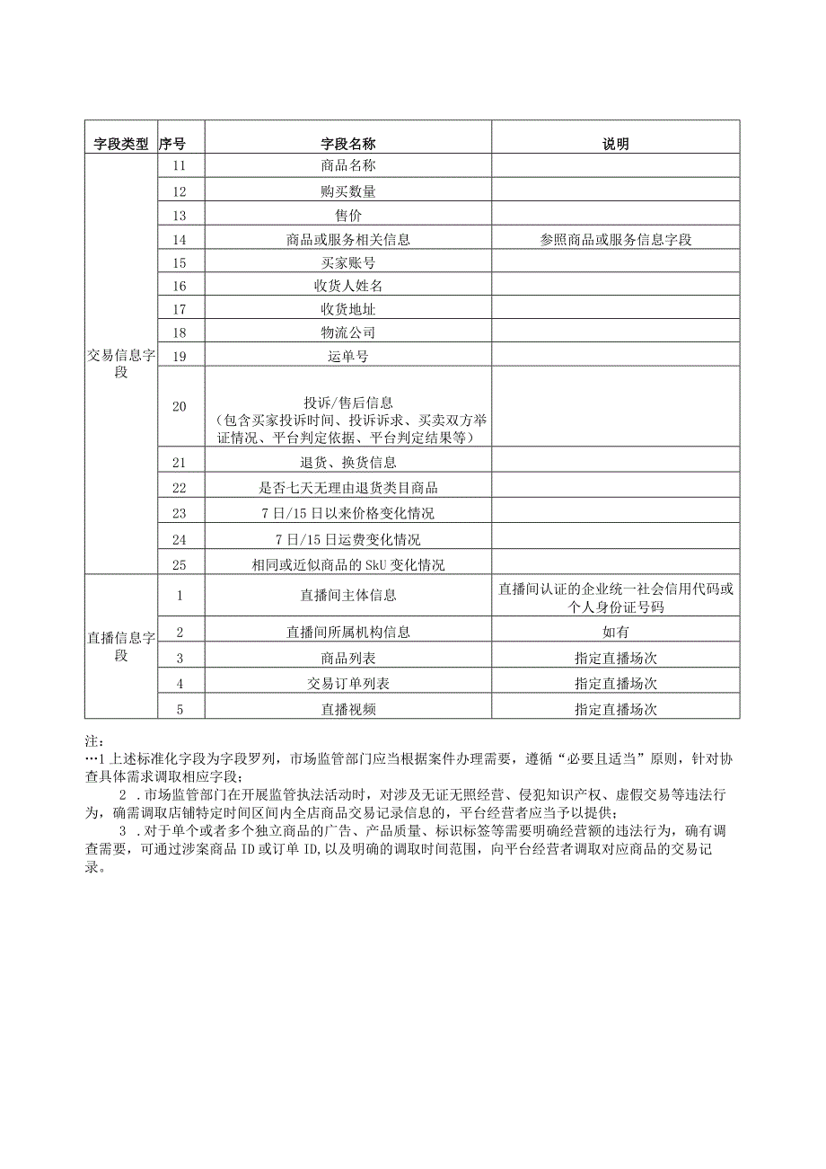 网络交易平台协查信息标准化字段.docx_第2页