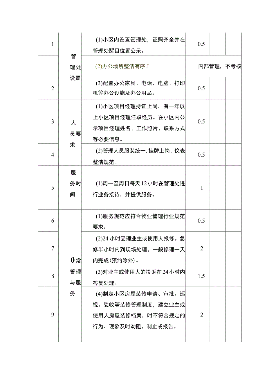 小区物业服务考核评分办法.docx_第3页