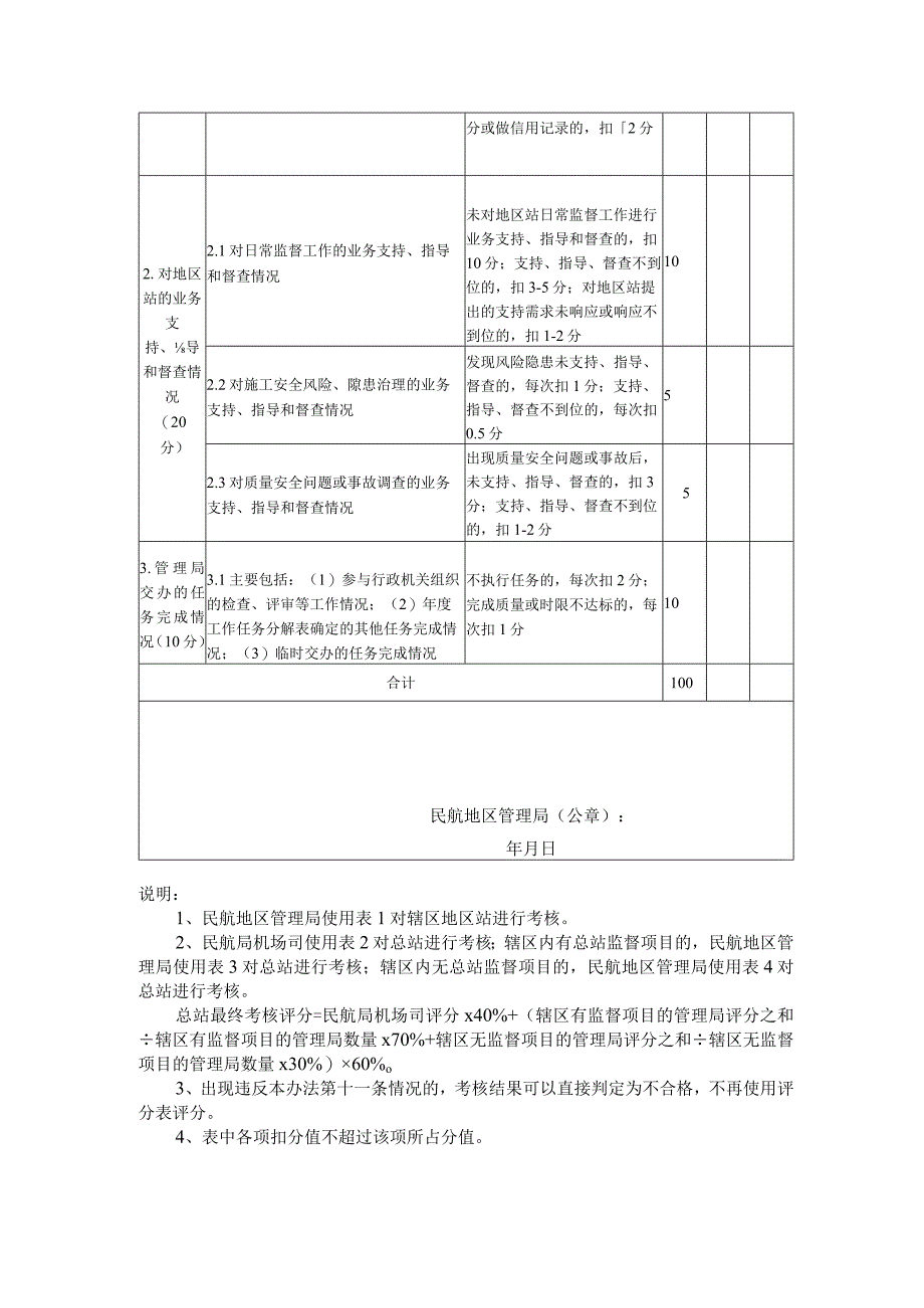 民航地区管理局对总站年度业务考核评分表（辖区有监督项目）、民航地区管理局对总站年度业务考核评分表（辖区无监督项目）.docx_第2页