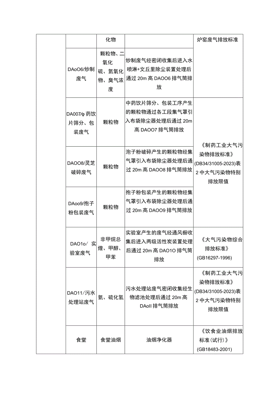 环境保护措施监督检查清单.docx_第2页