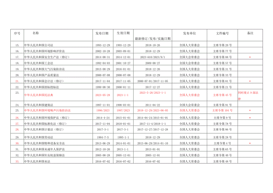 整理了安全生产法规制度.docx_第2页