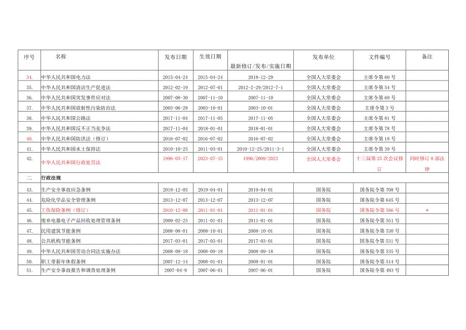 整理了安全生产法规制度.docx_第3页